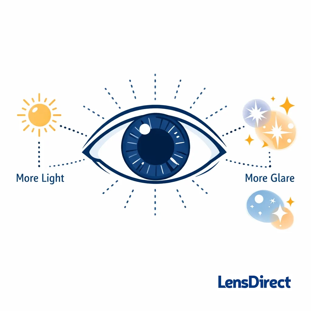 Detailed eye illustration with a large pupil and dotted lines showing light scattering from dilated pupils.