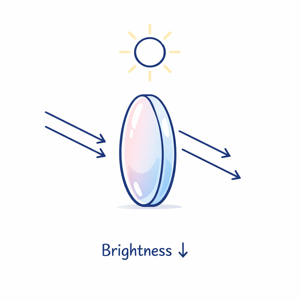 A bright sun icon bounces off a mirrored lens surface, showing reflected light away from the eye.