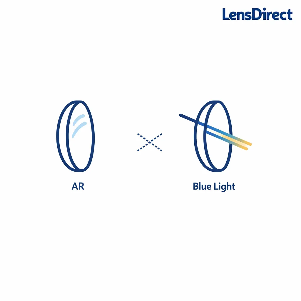 Two labeled lens icons clarify that anti-glare refers to AR while blue light is a separate filter.