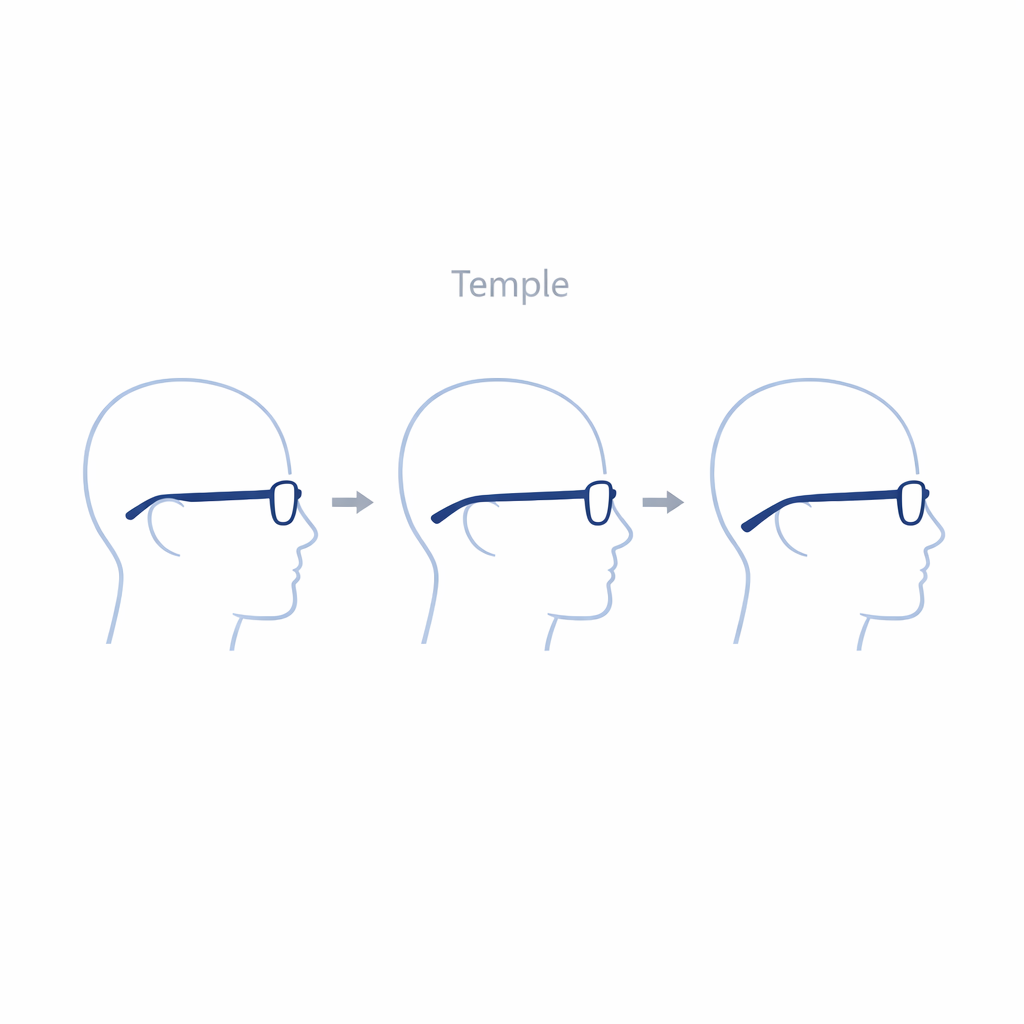 A side-view glasses diagram showing too short, correct, and too long temple fit behind the ear on white.