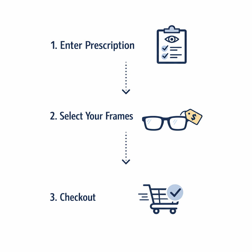 A streamlined flowchart shows how budget shoppers can keep online glasses orders simple.